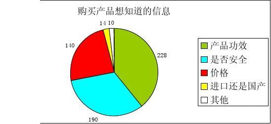 大学女生化妆品市场调查分析报告