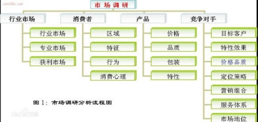 什么是市场调研,主要有什么用?