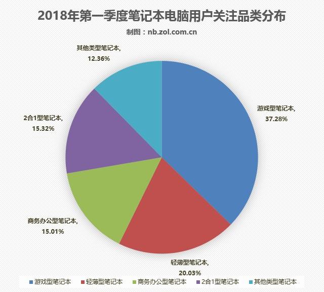 2018年Q1笔记本市场关注度调研报告