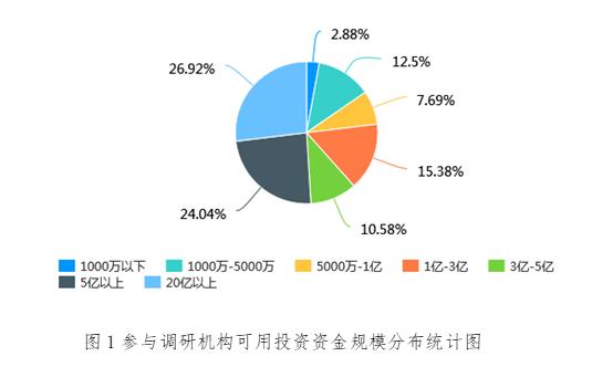 疫情寒冬下的资本温度 36氪携手金汇奖发布股权投资行业市场信心调研报告