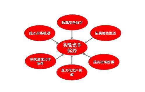 做好市场调研是写好软文的前提!