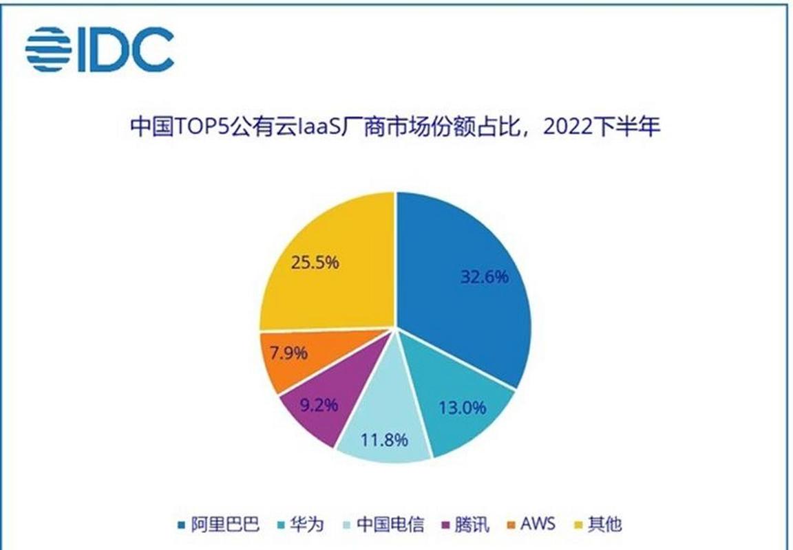 最近看到idc发布的云计算市场调研,阿里云虽然还是国内第一云厂商,但