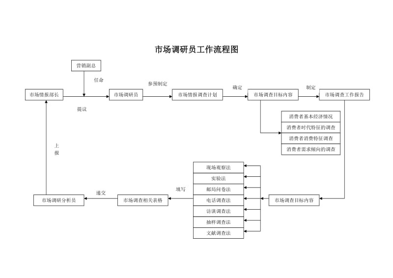 岗位职责_市场调研员工作细则